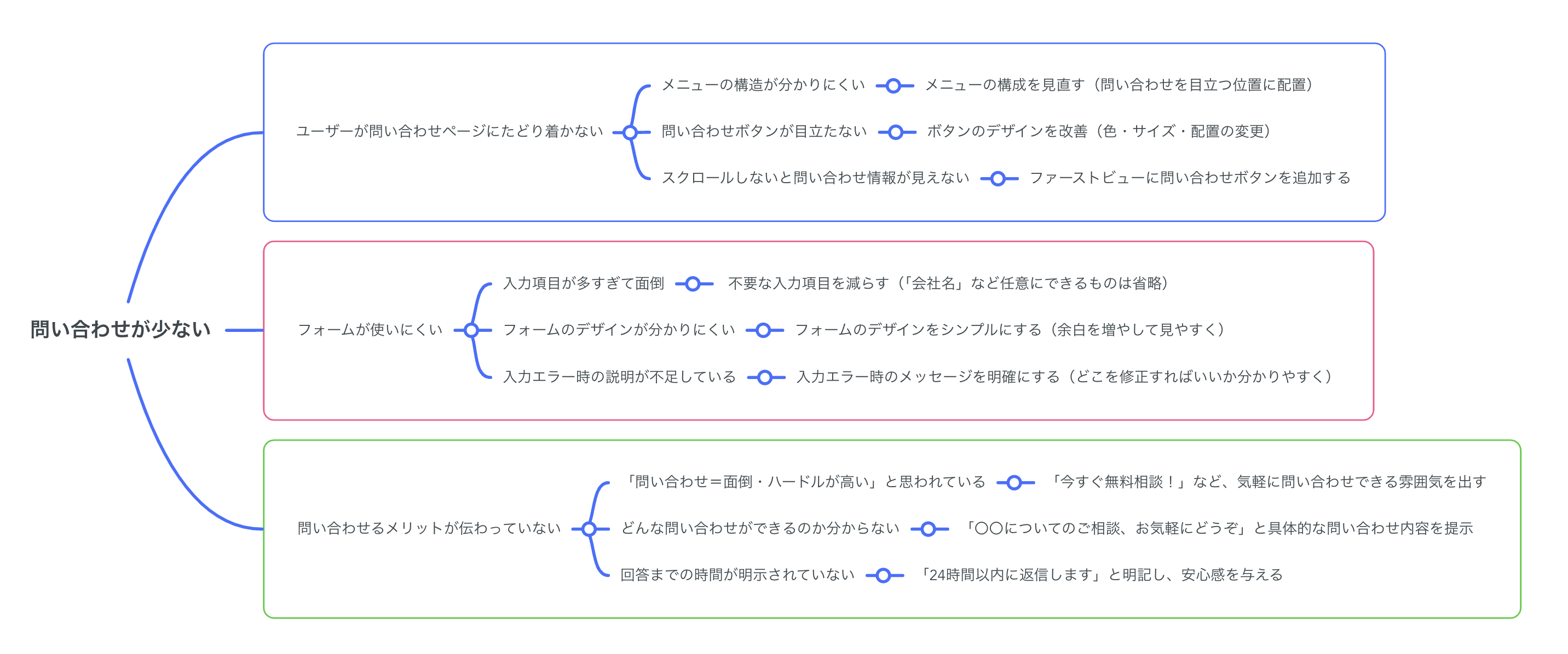 マインドマップの全体図。下記で作成手順を説明。